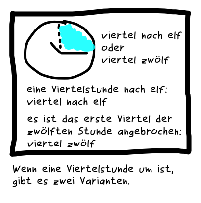 Viertel nach elf oder viertel zwölf. Eine Viertelstunde nach elf: viertel nach elf. Es ist das erste Viertel der zwölften Stunde angebrochen: viertel zwölf. Wenn eine Viertelstunde um ist, gibt es zwei Varianten.