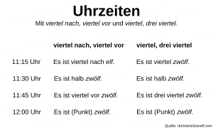 Die Uhrzeit als Tabelle mit viertel zwölf, halb zwölf, drei viertel zwölf sowie viertel nach elf, halb zwölf und viertel vor zwölf