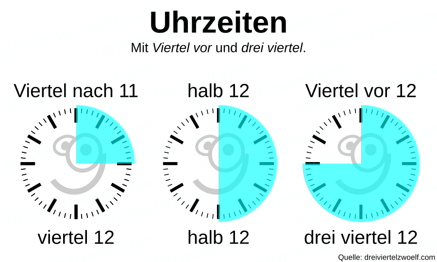 Erklärung der Uhrzeit. Viertel nach 11, halb 12, Viertel vor 12 sowie viertel 12, halb 12 und drei viertel 12.